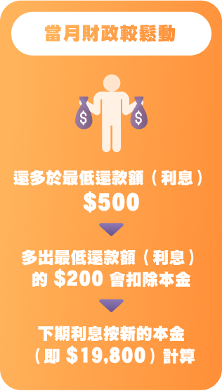 CashingPro比一般貸款還款更彈性-當月財政較鬆動